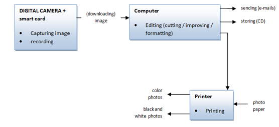 9分雅思图表写作范文全集之流程图 数码照片生产流程图1
